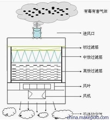 【工业锡炉烟雾过滤器,波峰炉烟雾处理器,回流炉烟雾净化设备】价格,厂家,图片,空气净化成套设备,东莞市耀晨环保净化-